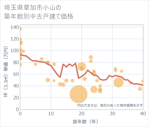 埼玉県草加市小山の築年数別の中古戸建て坪単価