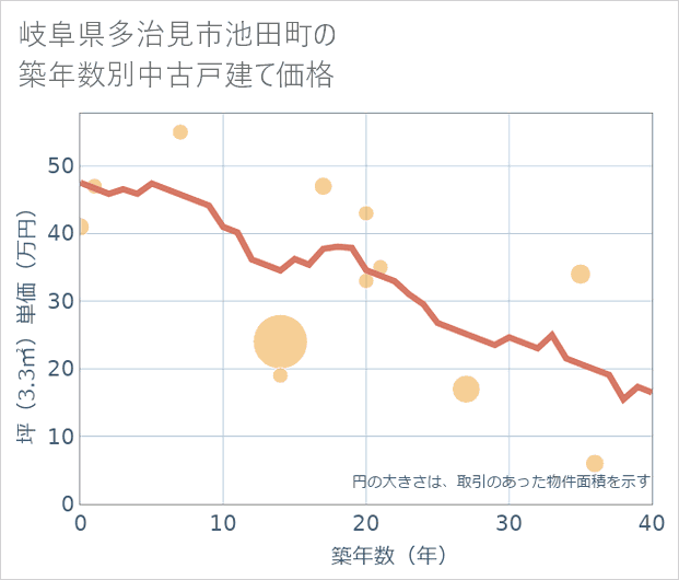 岐阜県多治見市池田町の築年数別の中古戸建て坪単価