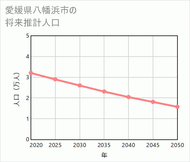 八幡浜市の将来推計人口