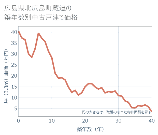 広島県北広島町蔵迫の築年数別の中古戸建て坪単価