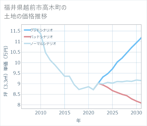 福井県越前市高木町の土地価格推移