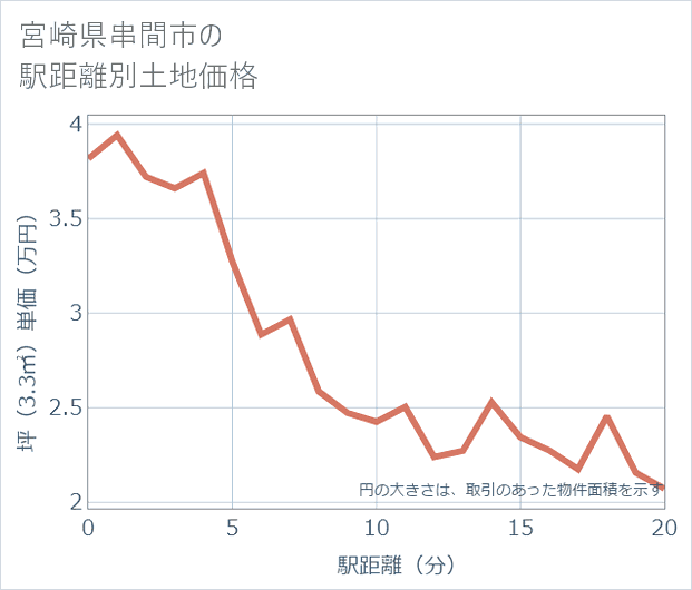 宮崎県串間市の徒歩距離別の土地坪単価