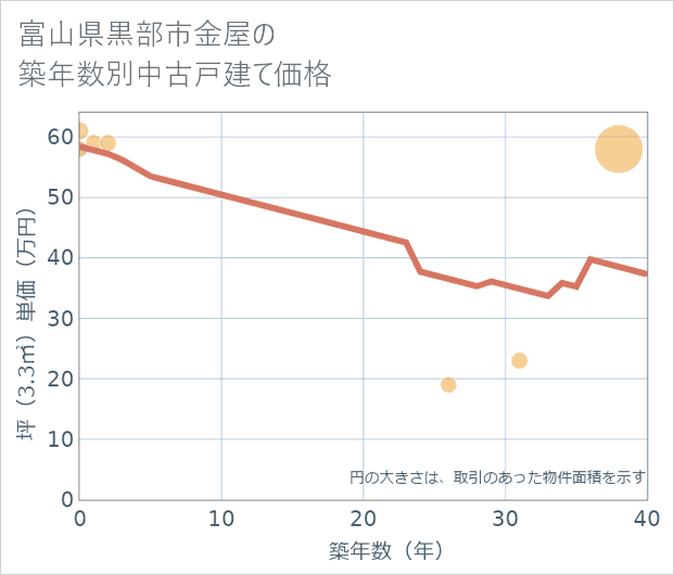 富山県黒部市金屋の築年数別の中古戸建て坪単価