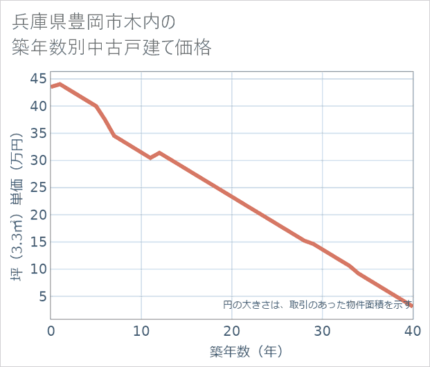 兵庫県豊岡市木内の築年数別の中古戸建て坪単価