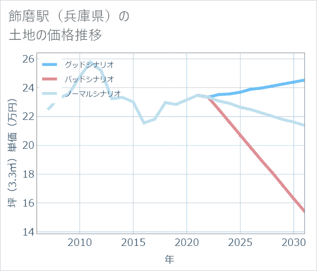 飾磨駅(兵庫県)の土地価格推移