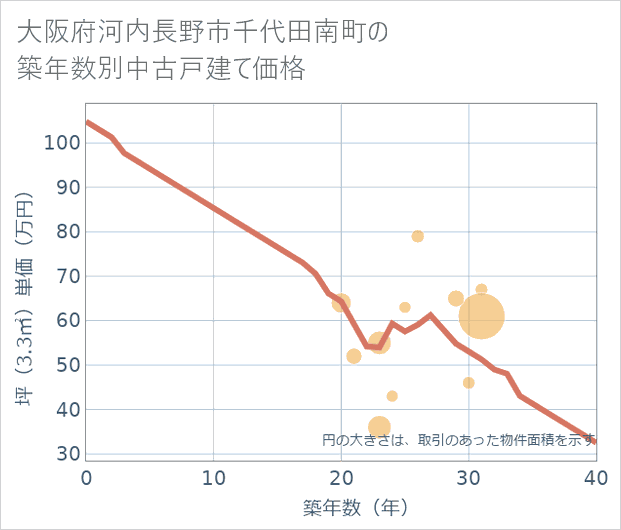 大阪府河内長野市千代田南町の築年数別の中古戸建て坪単価