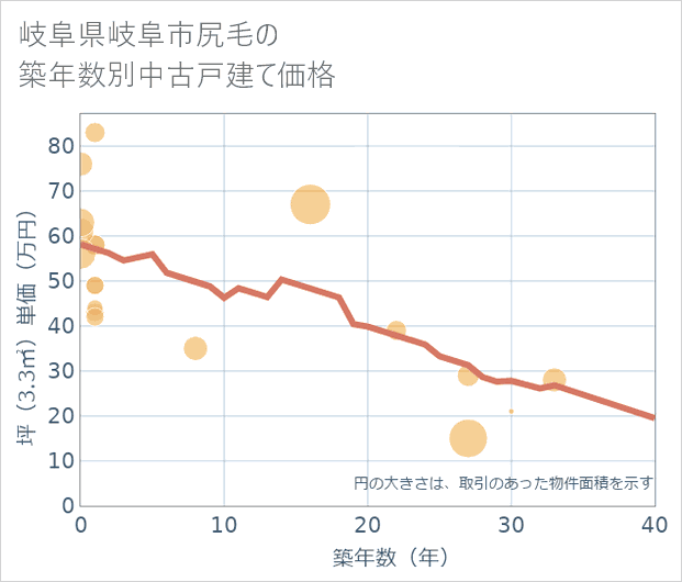 岐阜県岐阜市尻毛の築年数別の中古戸建て坪単価