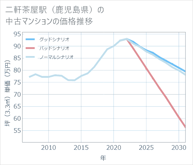 二軒茶屋駅(鹿児島県)の中古マンション価格推移