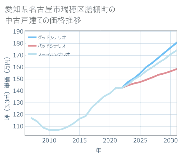 愛知県名古屋市瑞穂区膳棚町の中古戸建て価格推移