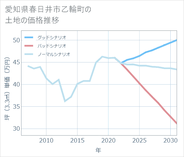 愛知県春日井市乙輪町の土地価格推移