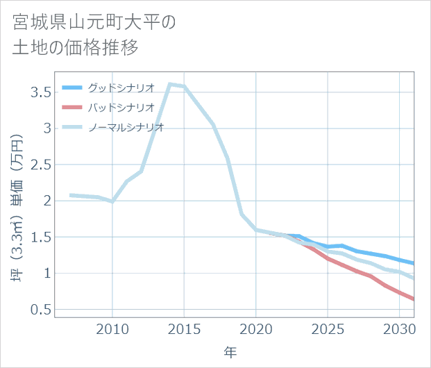 宮城県山元町大平の土地価格推移