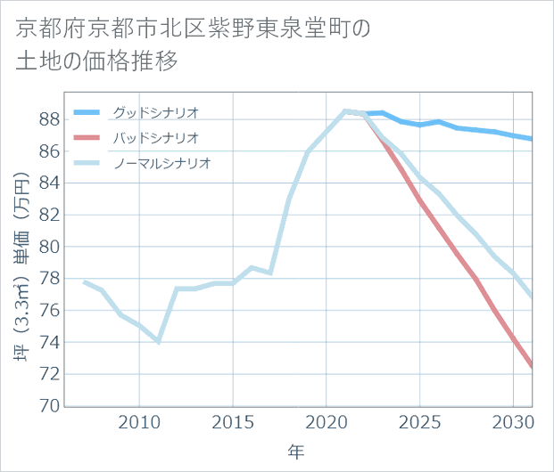 京都府京都市北区紫野東泉堂町の土地価格推移