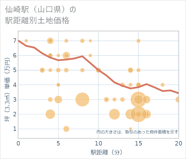 仙崎駅(山口県)の徒歩距離別の土地坪単価