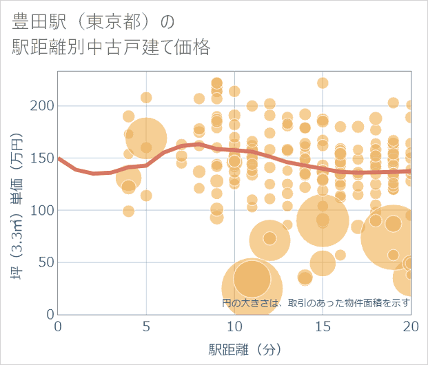 豊田駅(東京都)の徒歩距離別の中古戸建て坪単価