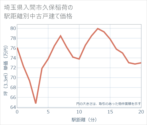 埼玉県入間市久保稲荷の徒歩距離別の中古戸建て坪単価