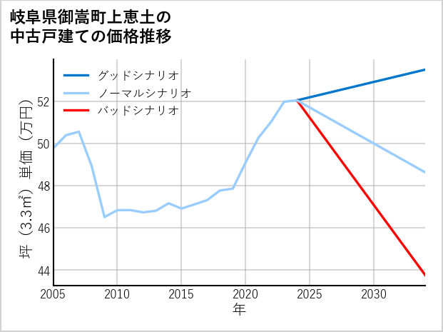 岐阜県御嵩町上恵土の中古戸建て価格推移