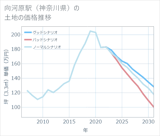 向河原駅(神奈川県)の土地価格推移