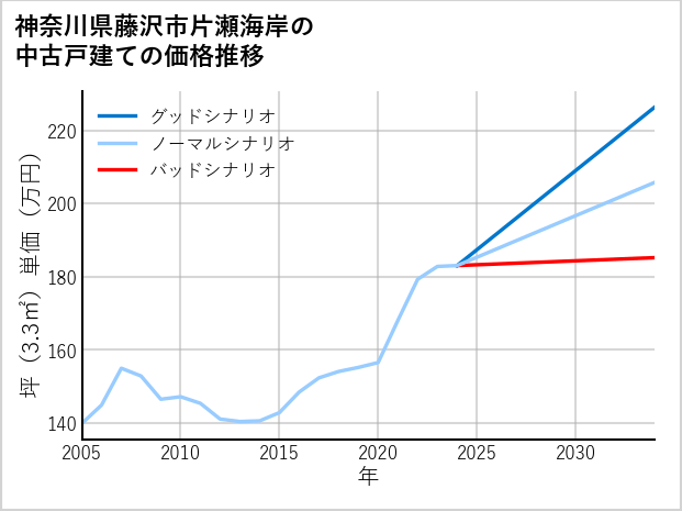 神奈川県藤沢市片瀬海岸の中古戸建て価格推移