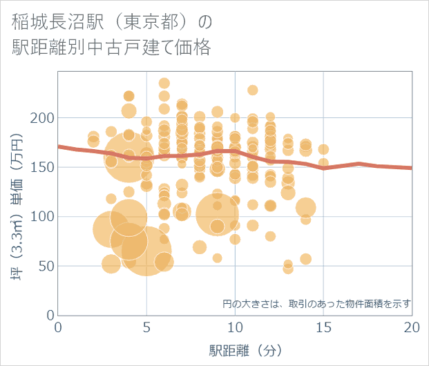 稲城長沼駅(東京都)の徒歩距離別の中古戸建て坪単価