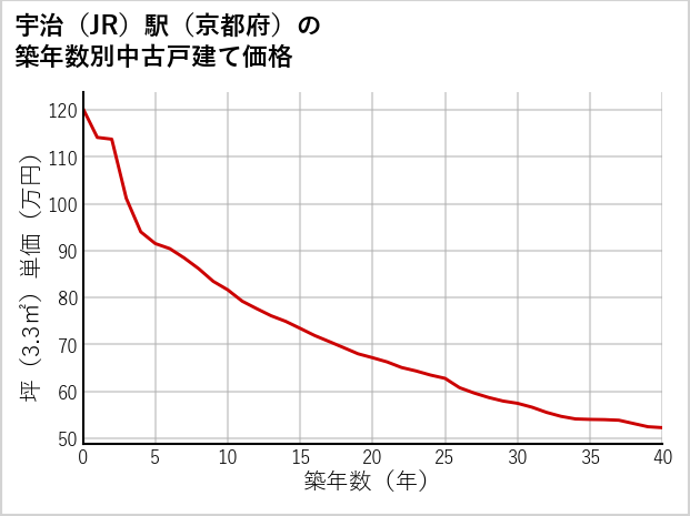 宇治駅（京都府）の築年数別の中古戸建て坪単価