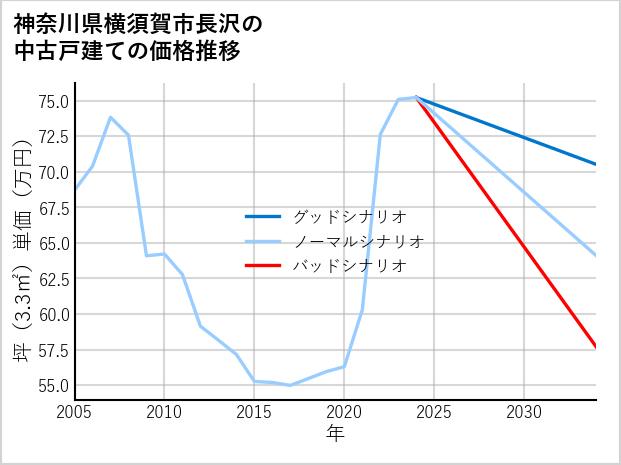 神奈川県横須賀市長沢の中古戸建て価格推移