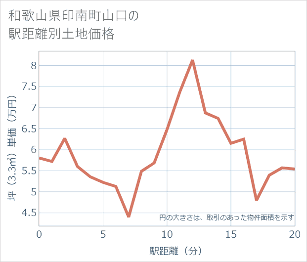 和歌山県印南町山口の徒歩距離別の土地坪単価