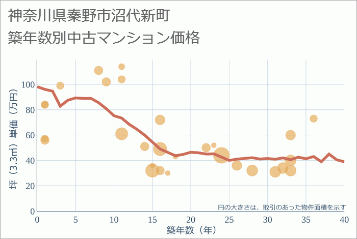 神奈川県秦野市沼代新町の築年数別の中古マンション坪単価