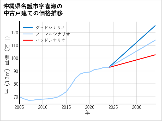 沖縄県名護市喜瀬の中古戸建て価格推移