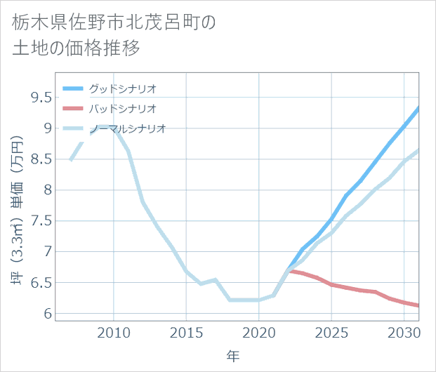 栃木県佐野市北茂呂町の土地価格推移