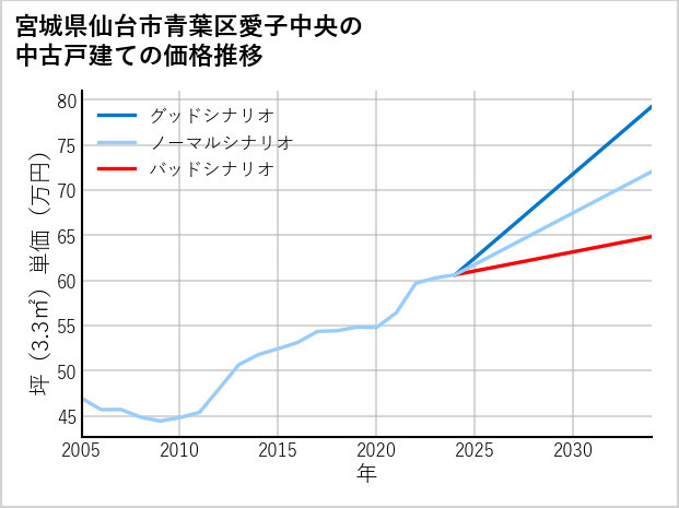宮城県仙台市青葉区愛子中央の中古戸建て価格推移