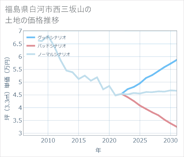 福島県白河市西三坂山の土地価格推移