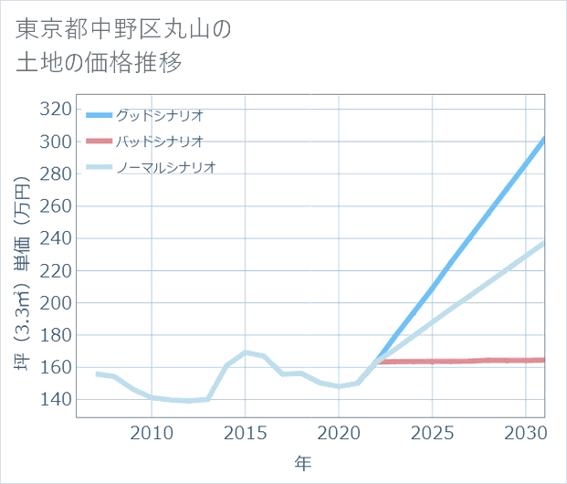 東京都中野区丸山の土地価格推移