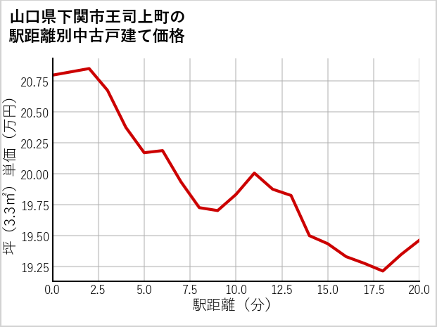 山口県下関市王司上町の徒歩距離別の中古戸建て坪単価