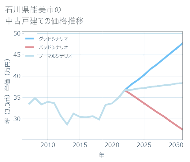 石川県能美市の中古戸建て価格推移