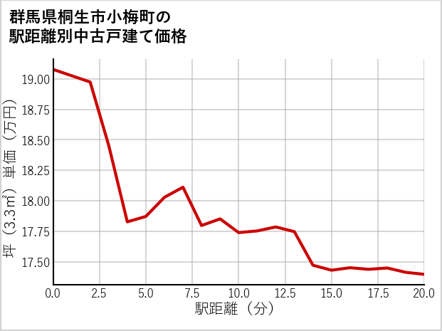 群馬県桐生市小梅町の徒歩距離別の中古戸建て坪単価