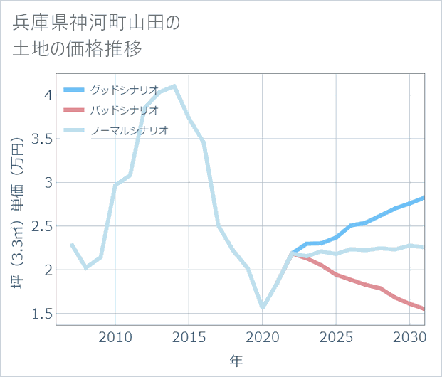 兵庫県神河町山田の土地価格推移