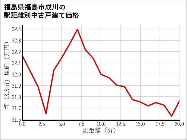 福島県福島市成川の徒歩距離別の中古戸建て坪単価