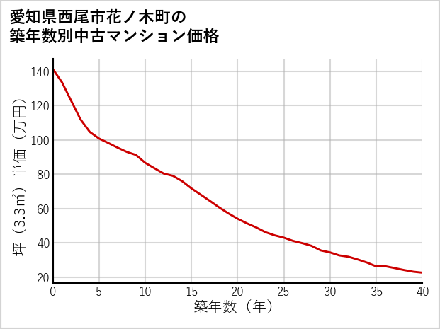 愛知県西尾市花ノ木町の築年数別の中古マンション坪単価