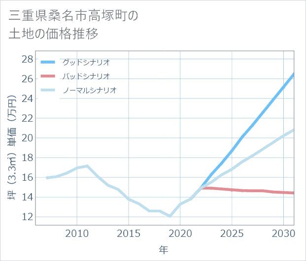 三重県桑名市高塚町の土地価格推移