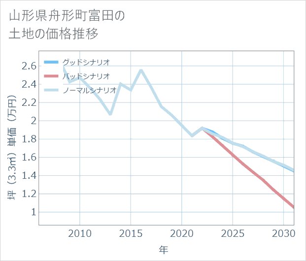 山形県舟形町富田の土地価格推移