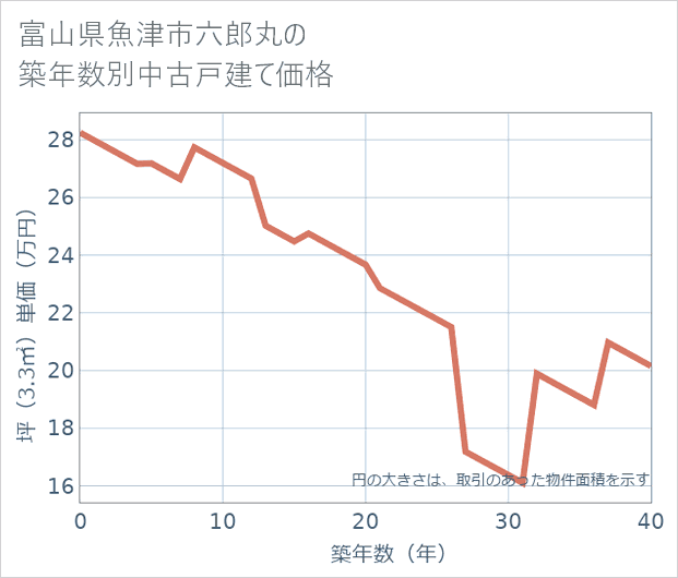 富山県魚津市六郎丸の築年数別の中古戸建て坪単価