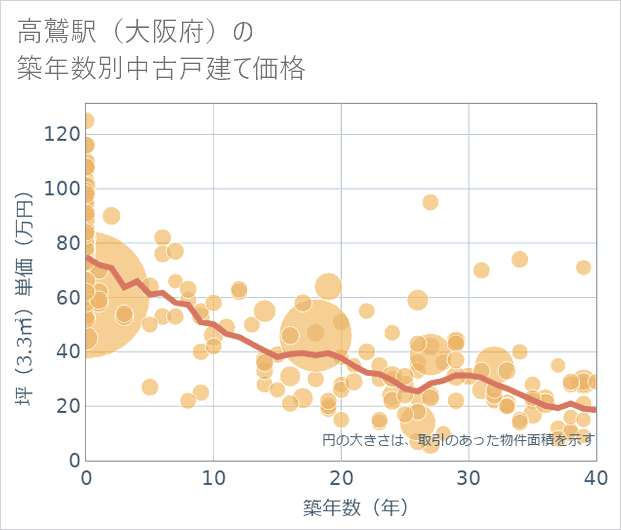 高鷲駅(大阪府)の築年数別の中古戸建て坪単価