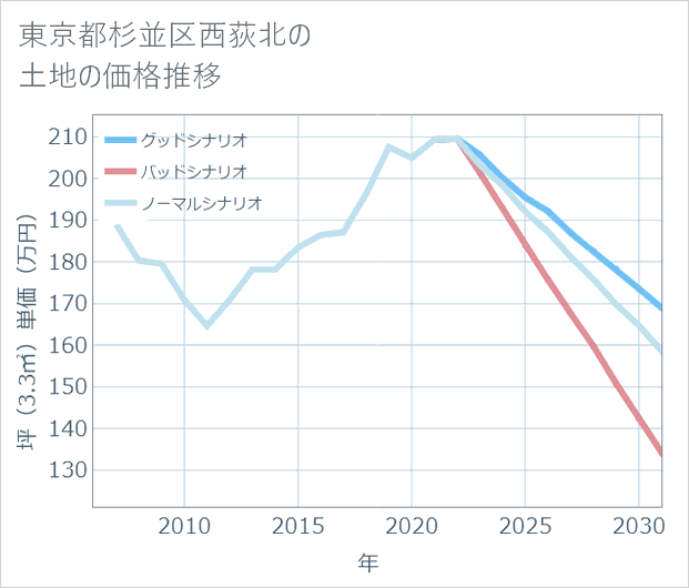 東京都杉並区西荻北の土地価格推移