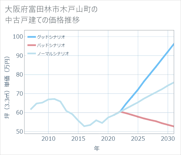 大阪府富田林市木戸山町の中古戸建て価格推移