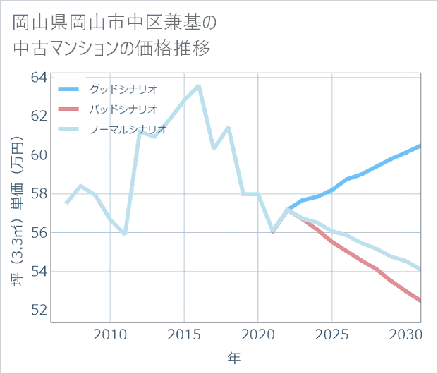 岡山県岡山市中区兼基の中古マンション価格推移