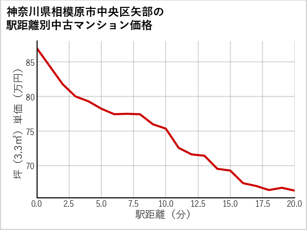 神奈川県相模原市中央区矢部の徒歩距離別の中古マンション坪単価