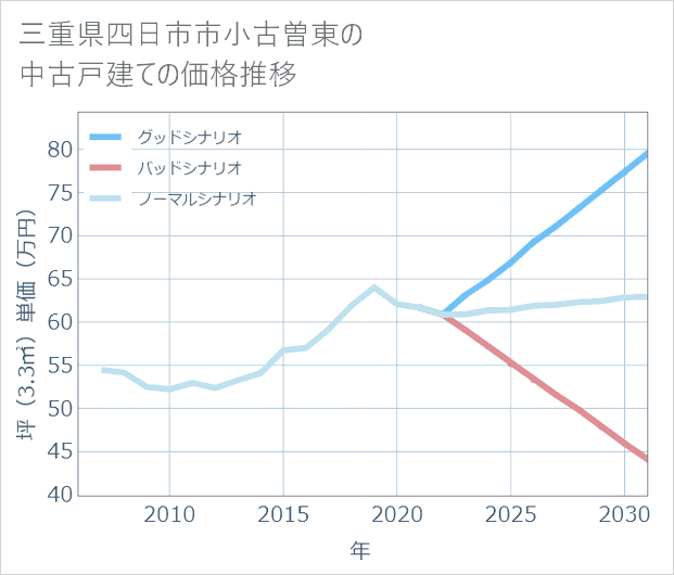 三重県四日市市小古曽東の中古戸建て価格推移