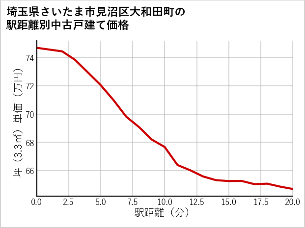 埼玉県さいたま市見沼区大和田町の徒歩距離別の中古戸建て坪単価