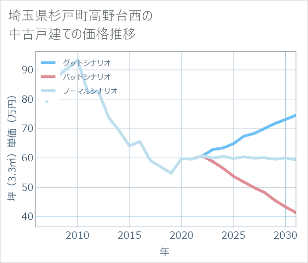 埼玉県杉戸町高野台西の中古戸建て価格推移