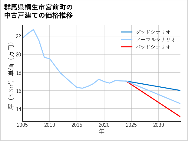 群馬県桐生市宮前町の中古戸建て価格推移
